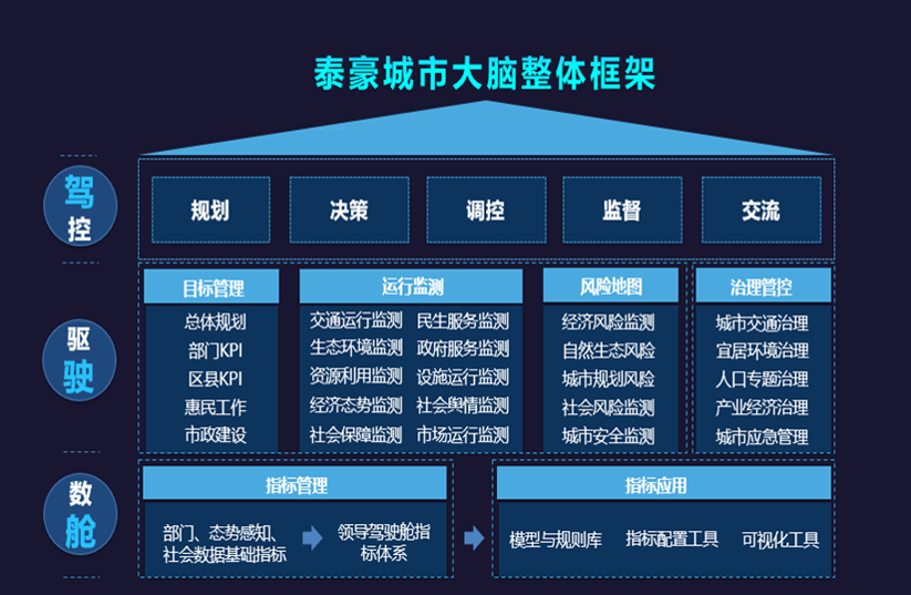 PT视讯 城市大脑架构图.png PT视讯 城市大脑架构图.png